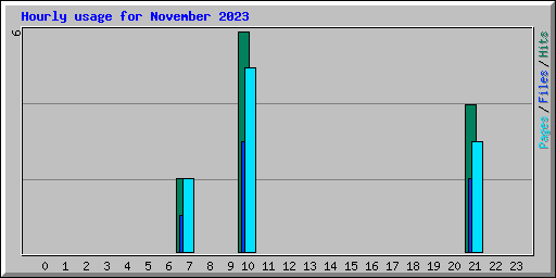 Hourly usage for November 2023